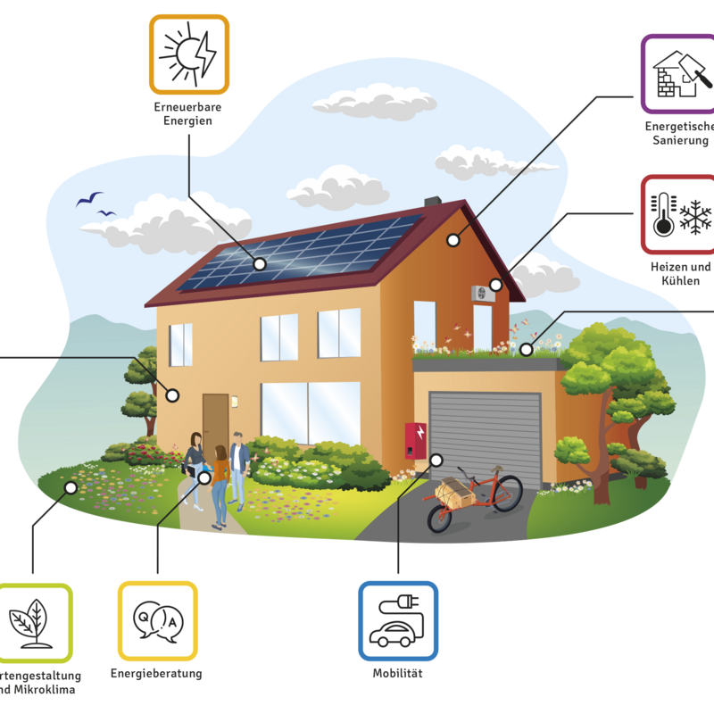 © Kreisverwaltung Ahrweiler Ein Haus mit Symbolen für verschiedene Klimaschutzmaßnahmen
